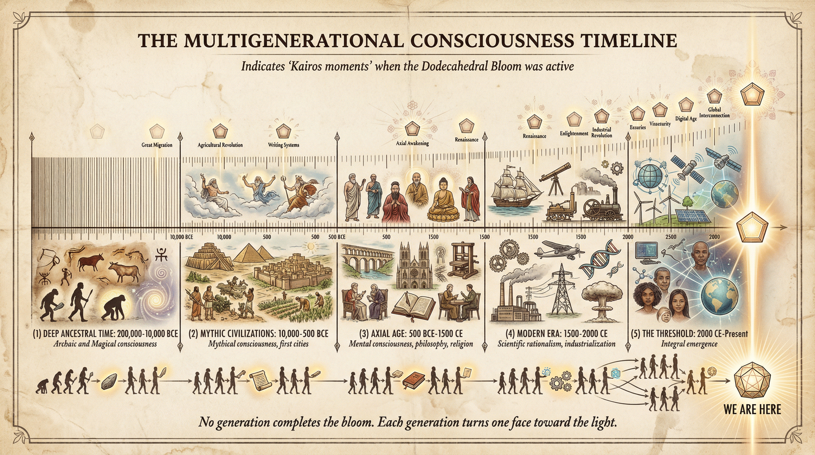 Multigenerational Timeline