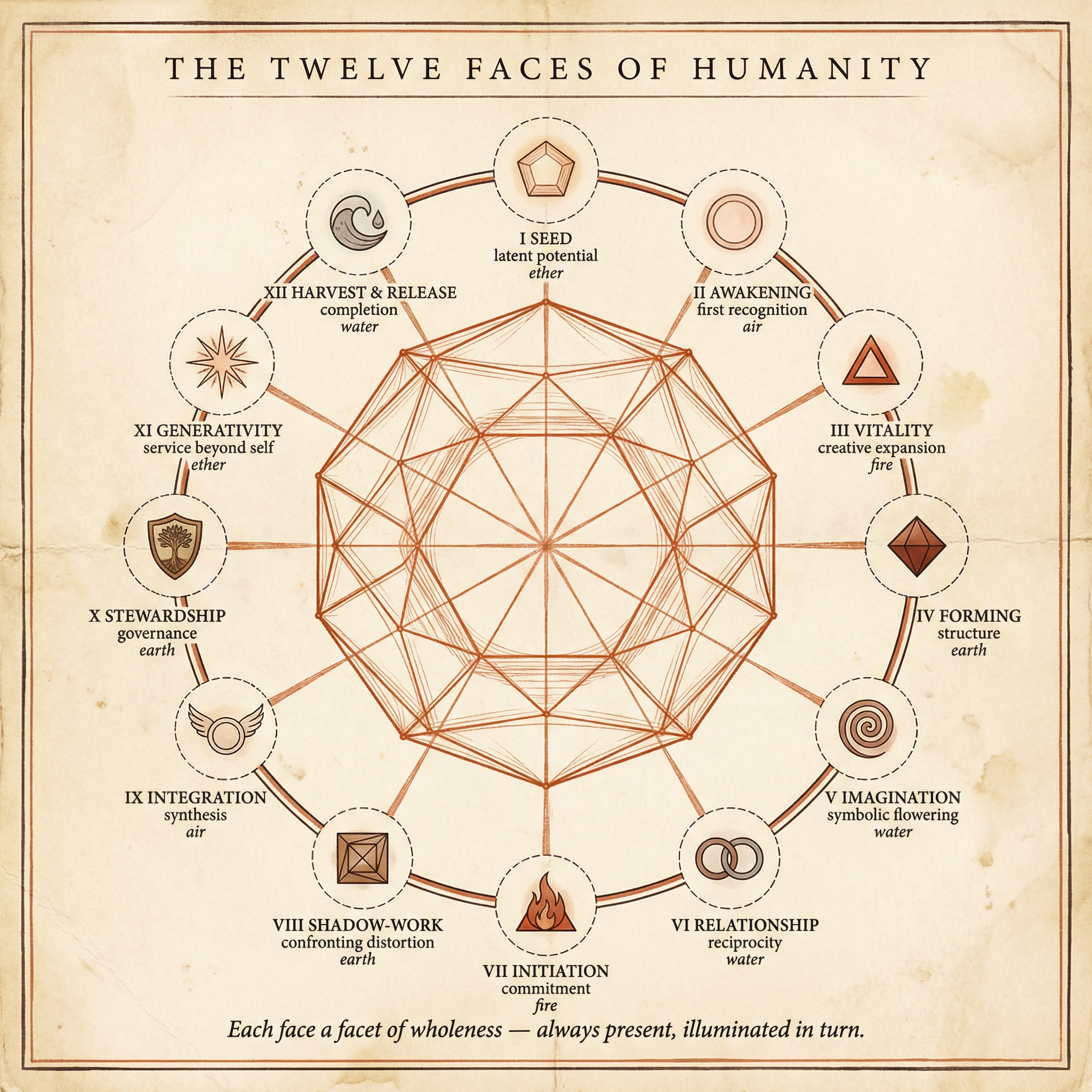 Twelve Faces Radial Diagram