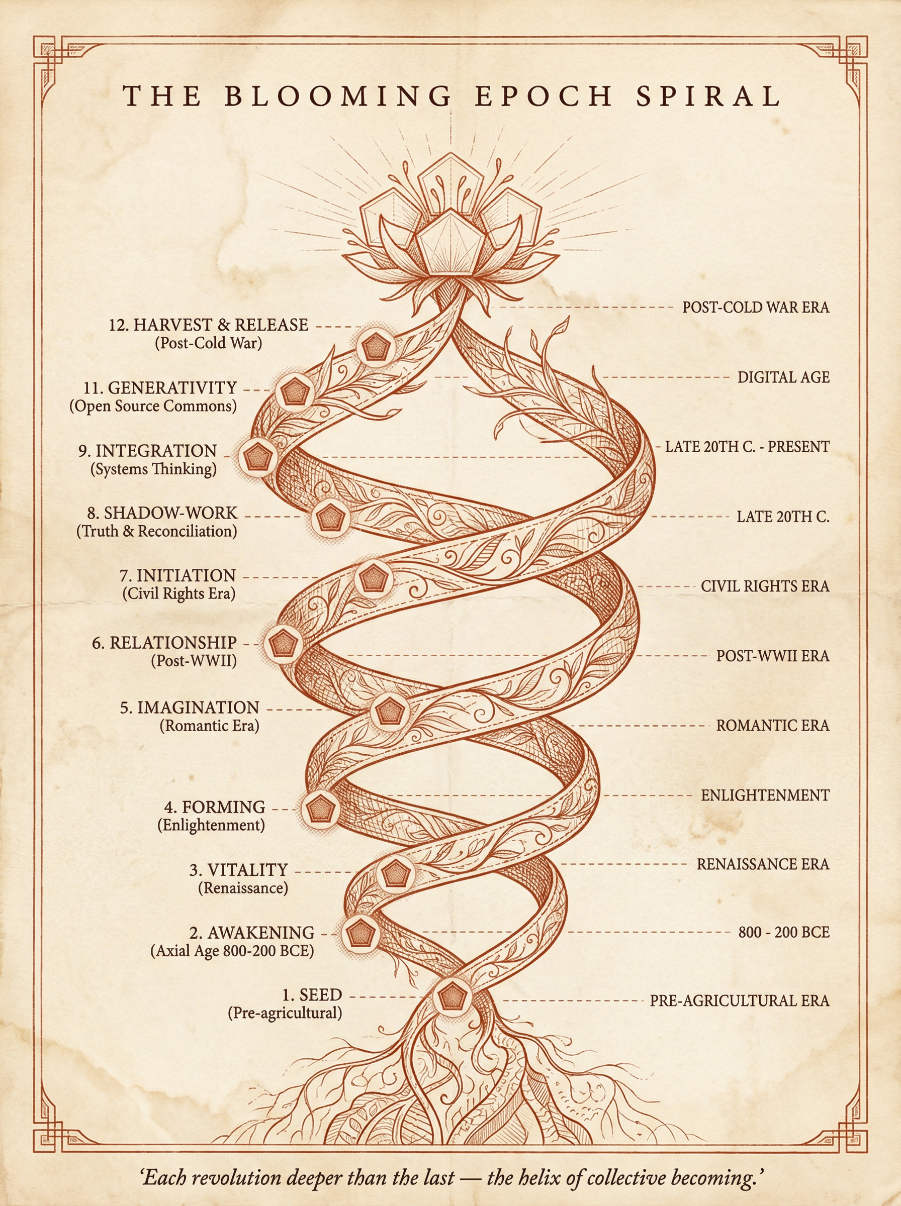 Blooming Epoch Spiral